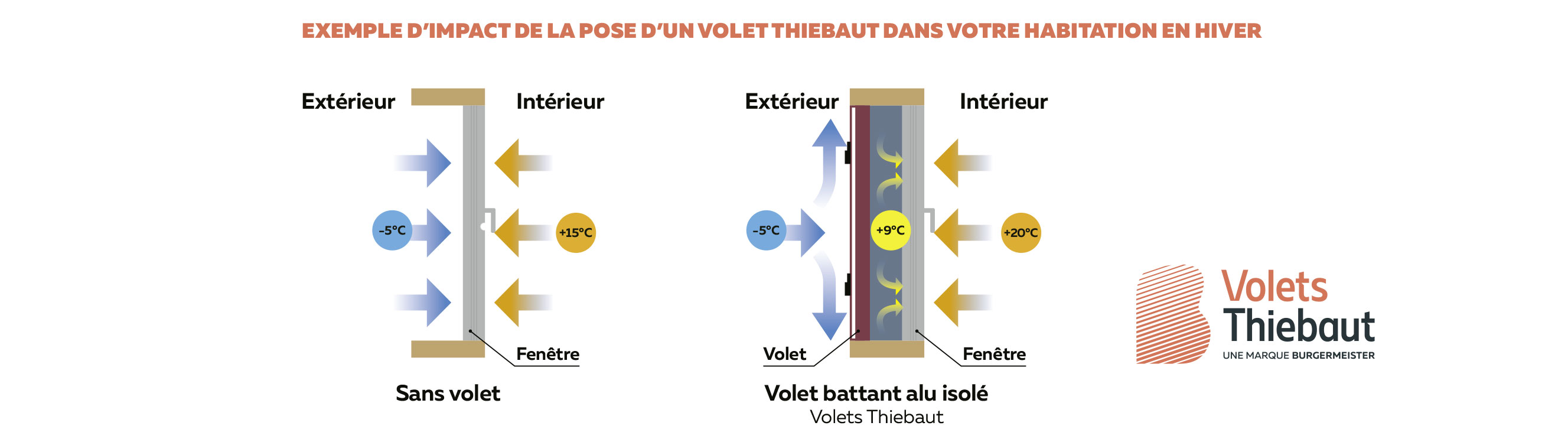 Exemple d’impact d’un volet Thiebaut – Catalogue Janv. 2026
