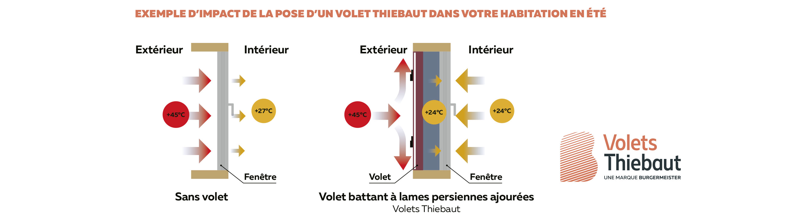 Exemple d’impact d’un volet Thiebaut – Catalogue Janv. 2026